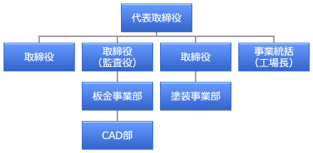 組織図